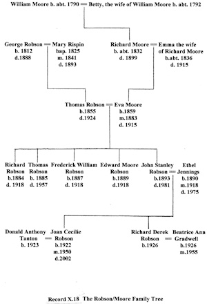 Robson family tree